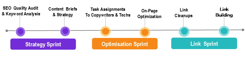 SEO Sprint Process-2025-V1